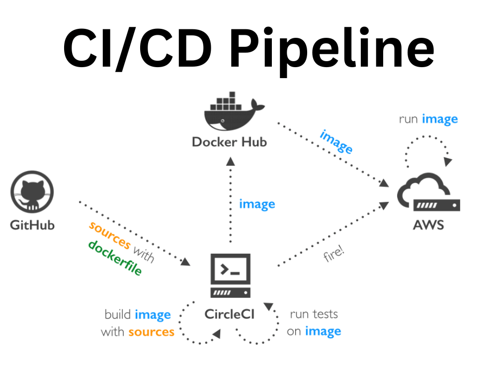 CI/CD Pipeline Setup & Management